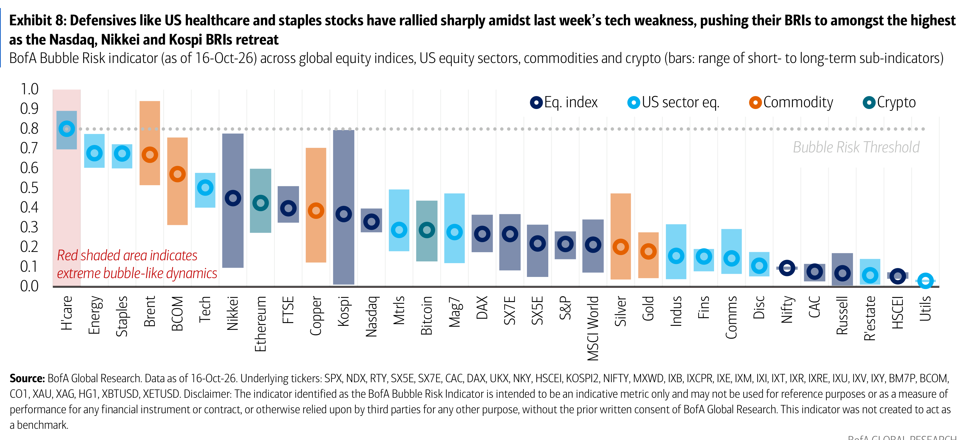 Exhibit 8: Defensives like US healthcare and staples stocks have rallied sharply amidst last week’s tech weakness, pushing their BRIs to amongst the highest as the Nasdaq, Nikkei and Kospi BRIs retreat