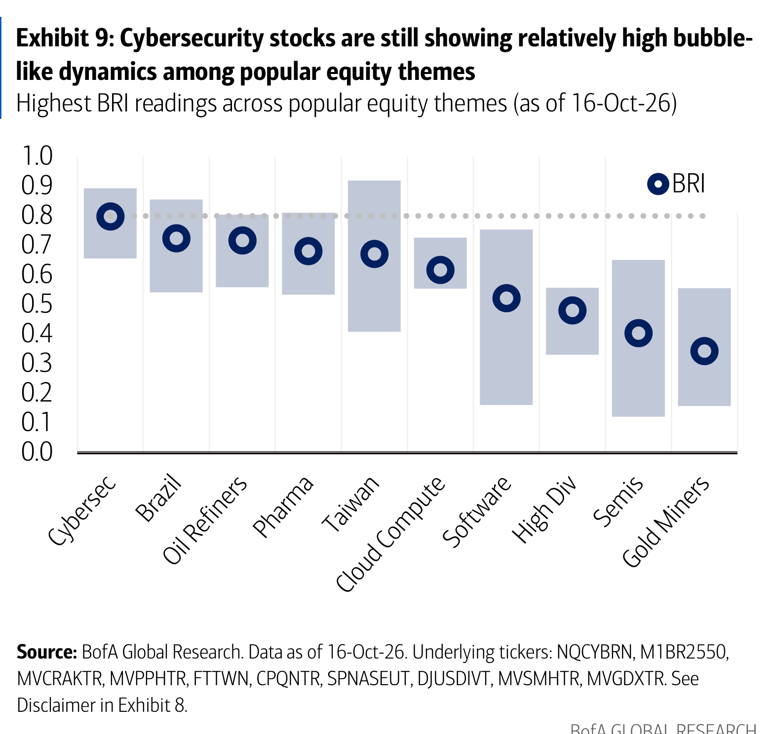 Exhibit 9: Cybersecurity stocks are still showing relatively high bubble-like dynamics among popular equity themes