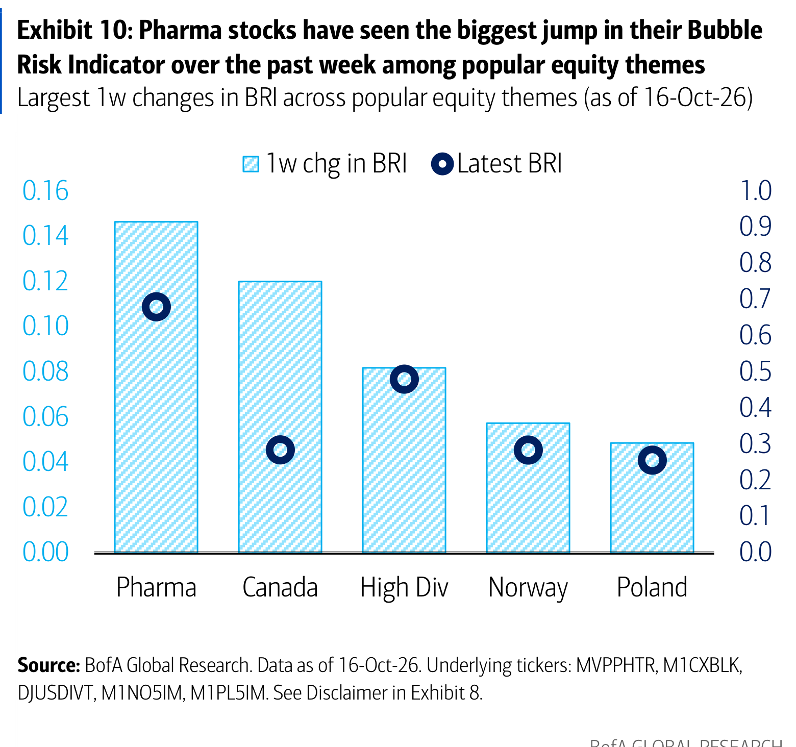 Exhibit 10: Pharma stocks have seen the biggest jump in their Bubble Risk Indicator over the past week among popular equity themes