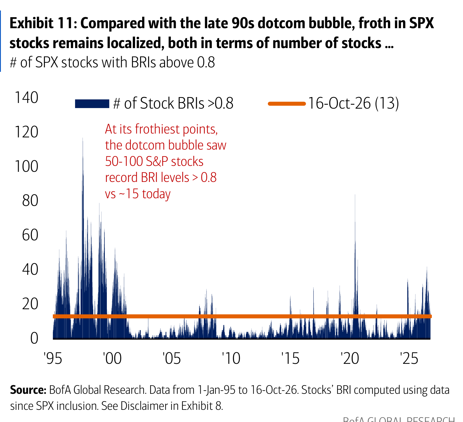 Exhibit 11: Compared with the late 90s dotcom bubble, froth in SPX stocks remains localized, both in terms of number of stocks …