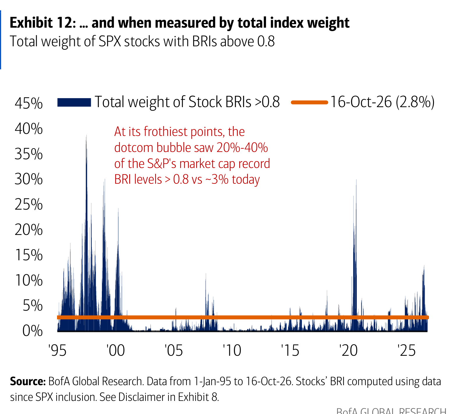 Exhibit 12: … and when measured by total index weight