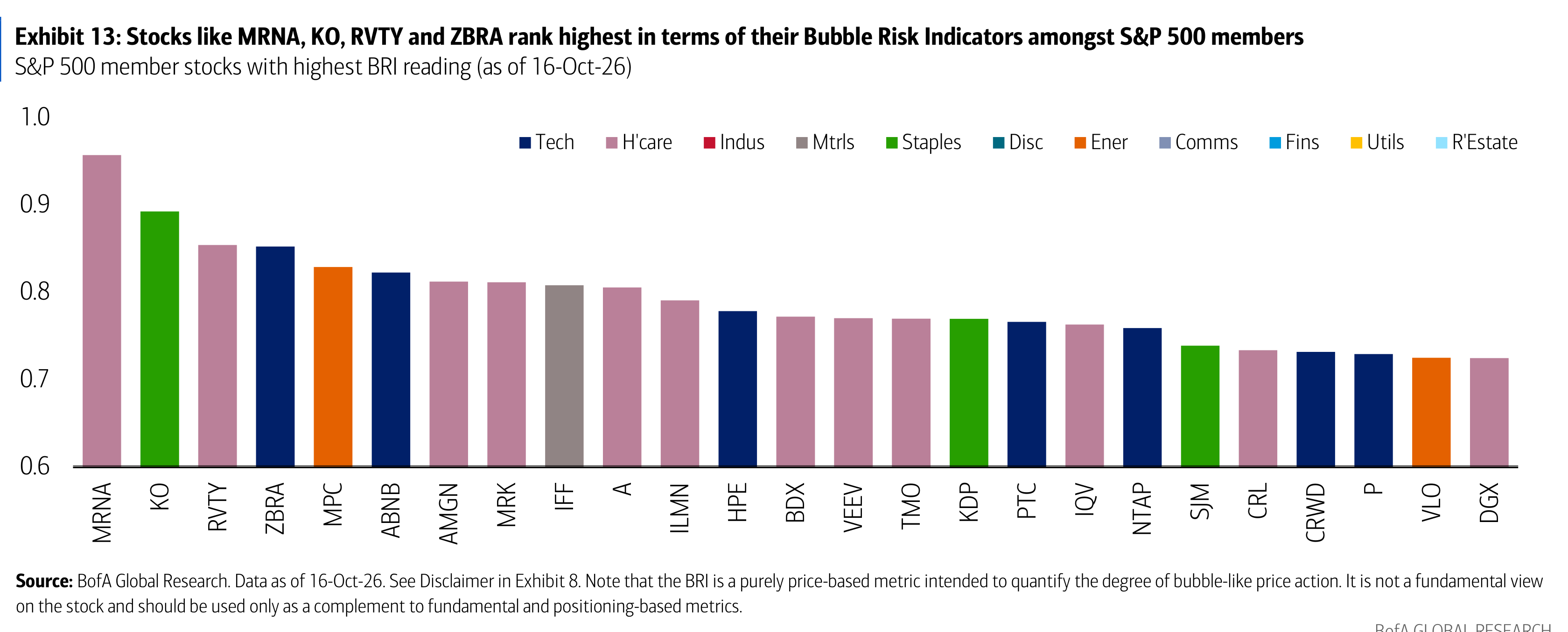 Exhibit 13: Stocks like MRNA, KO, RVTY and ZBRA rank highest in terms of their Bubble Risk Indicators amongst S&P 500 members