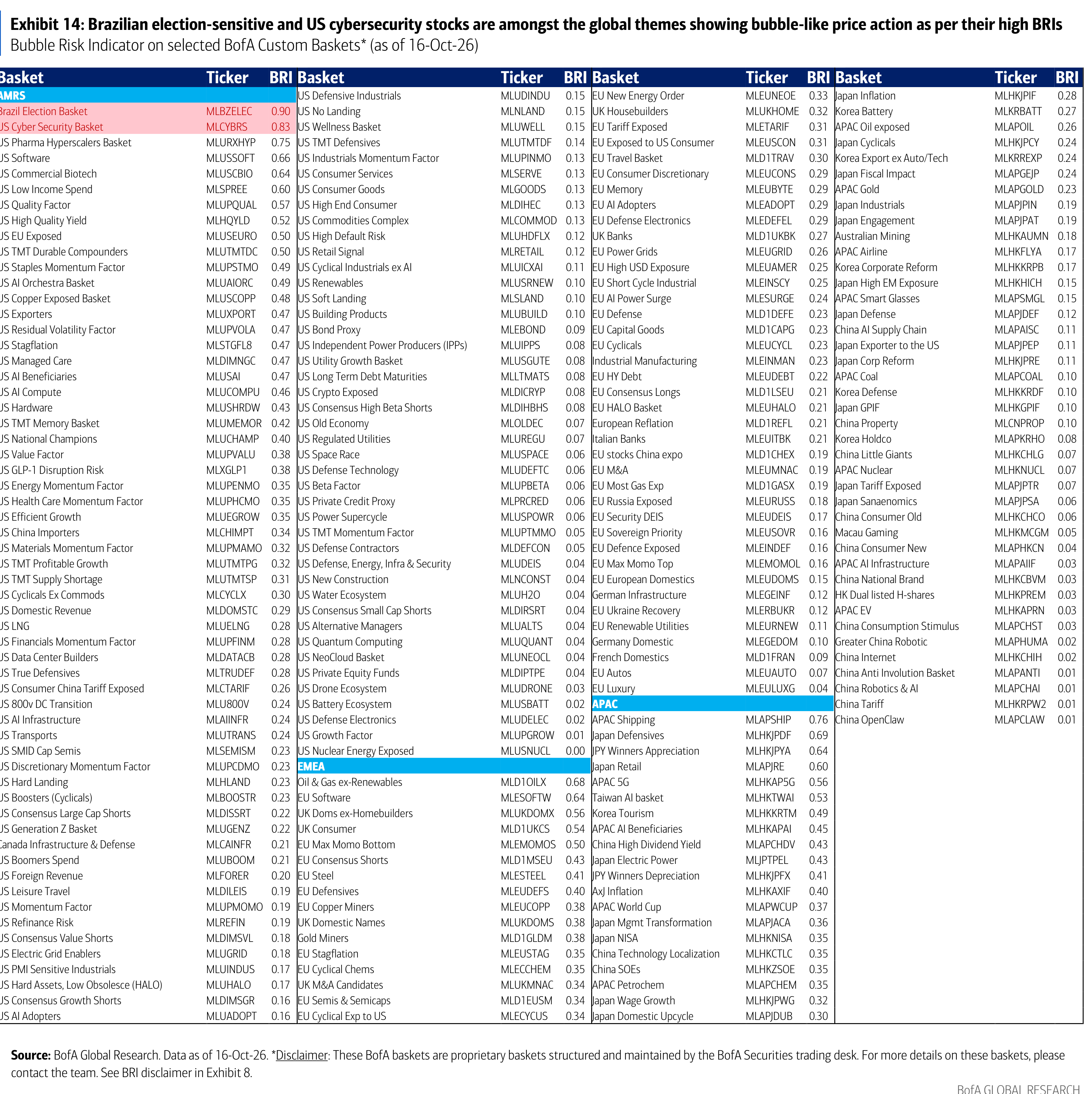 Exhibit 14: Brazilian election-sensitive and US cybersecurity stocks are amongst the global themes showing bubble-like price action as per their high BRIs