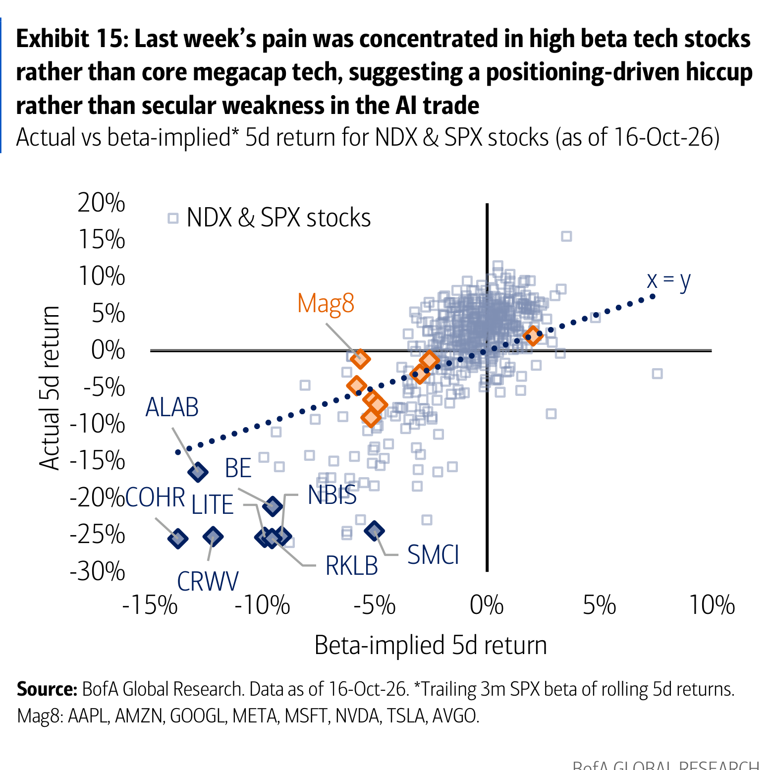 Exhibit 15: Last week’s pain was concentrated in high beta tech stocks rather than core megacap tech, suggesting a positioning-driven hiccup rather than secular weakness in the AI trade
