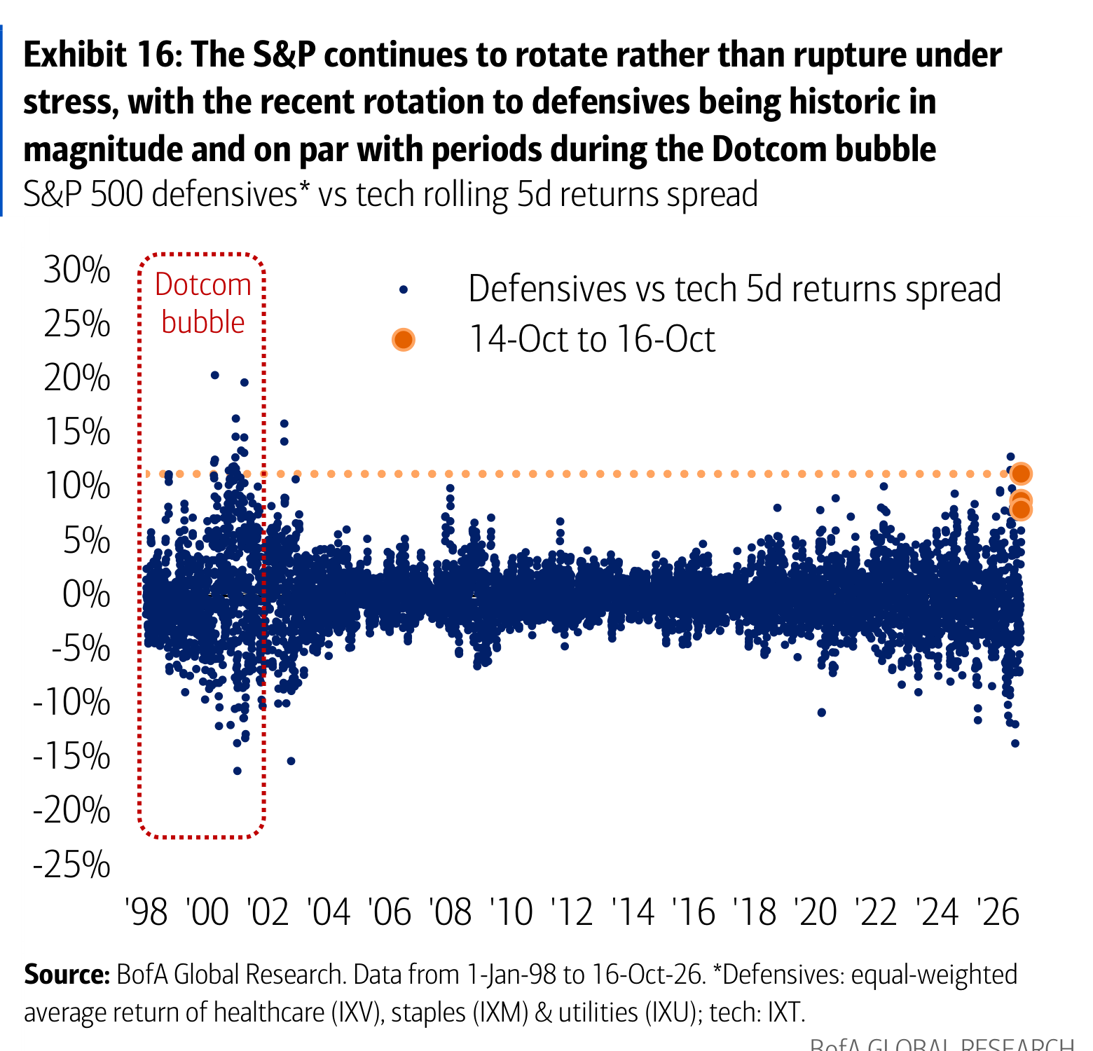 Exhibit 16: The S&P continues to rotate rather than rupture under stress, with the recent rotation to defensives being historic in magnitude and on par with periods during the Dotcom bubble