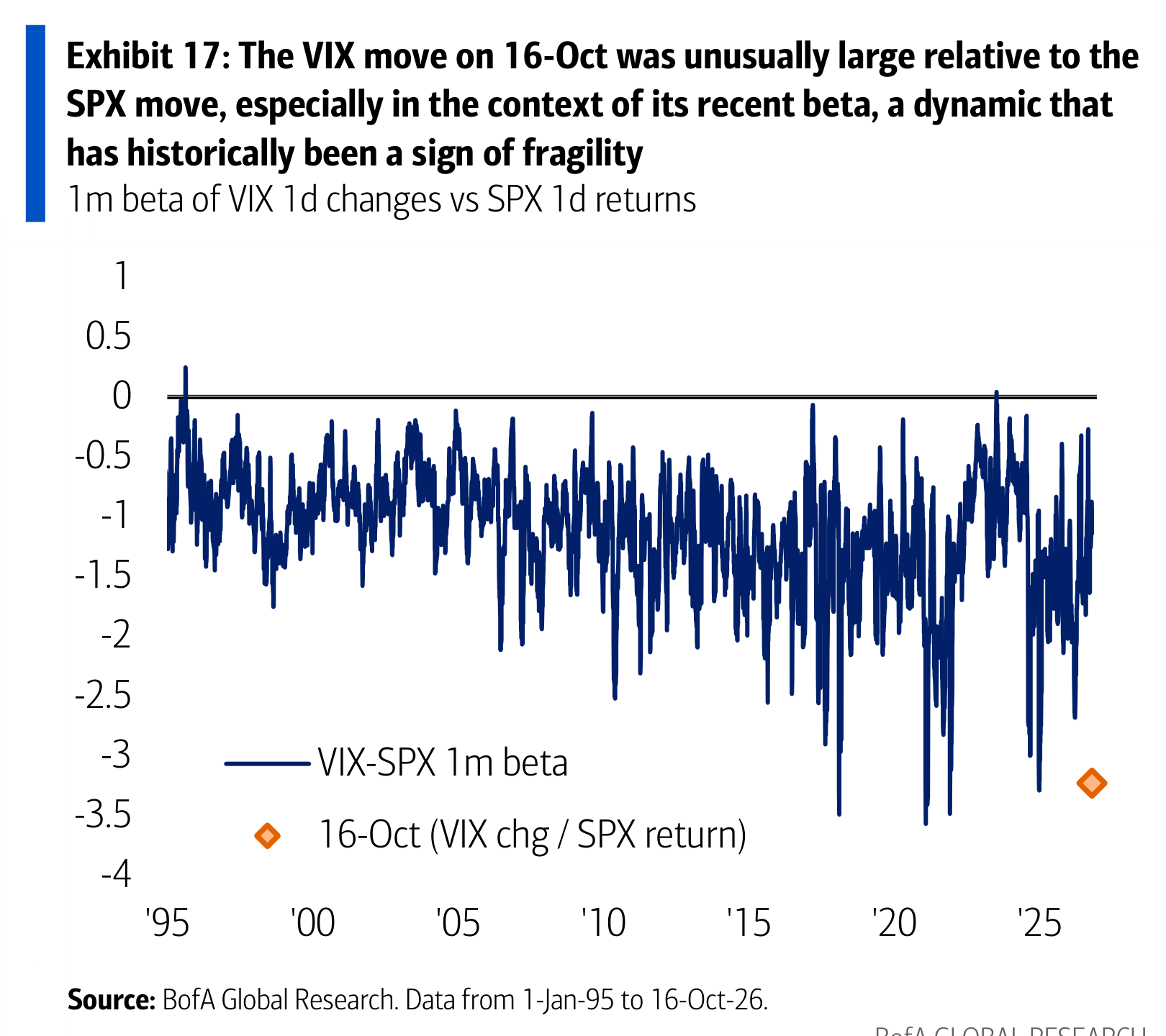 Exhibit 17: The VIX move on 16-Oct was unusually large relative to the SPX move, especially in the context of its recent beta, a dynamic that has historically been a sign of fragility