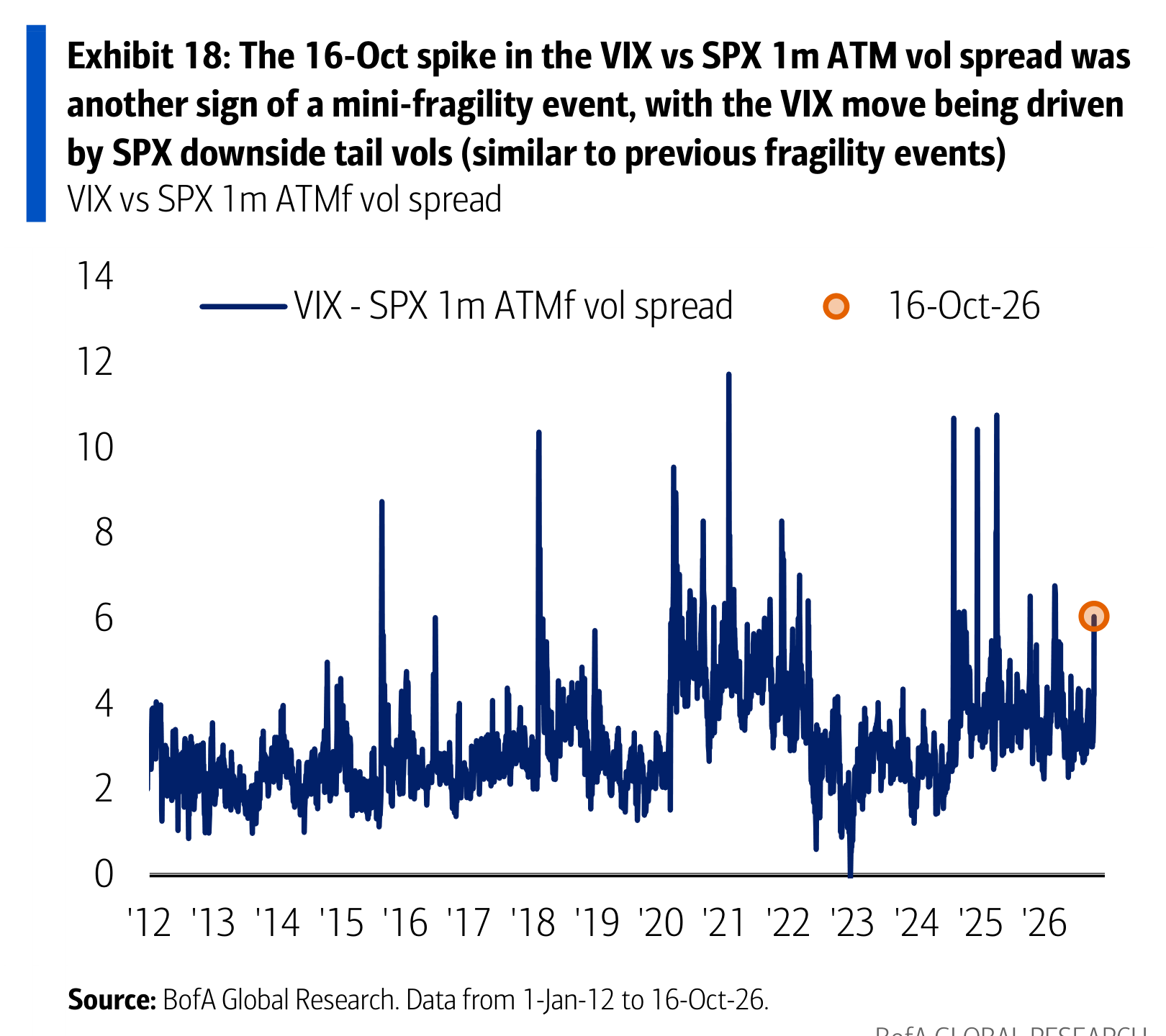Exhibit 18: The 16-Oct spike in the VIX vs SPX 1m ATM vol spread was another sign of a mini-fragility event, with the VIX move being driven by SPX downside tail vols (similar to previous fragility events)