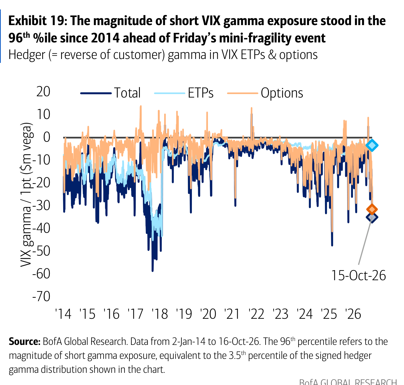 Exhibit 19: The magnitude of short VIX gamma exposure stood in the 96th %ile since 2014 ahead of Friday’s mini-fragility event