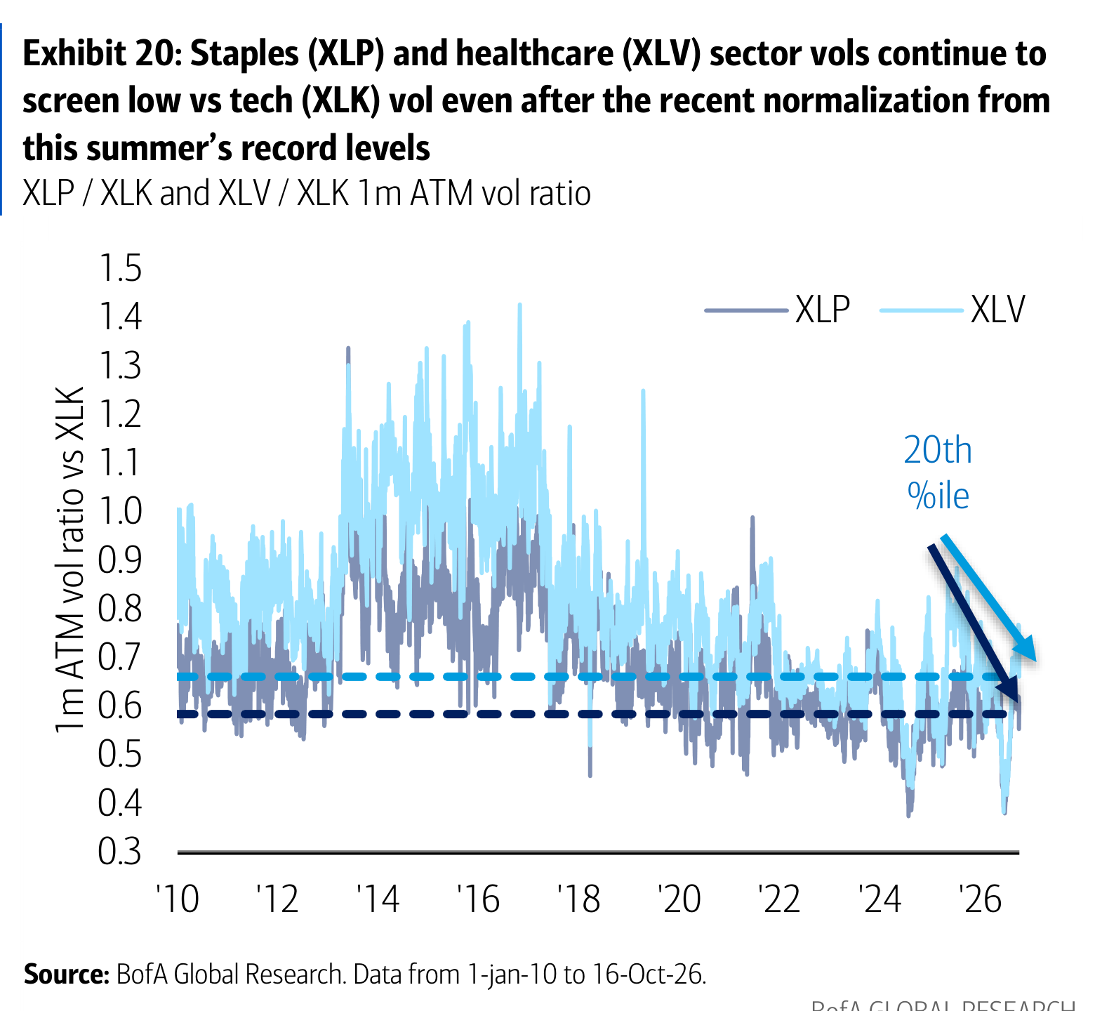 Exhibit 20: Staples (XLP) and healthcare (XLV) sector vols continue to screen low vs tech (XLK) vol even after the recent normalization from this summer’s record levels