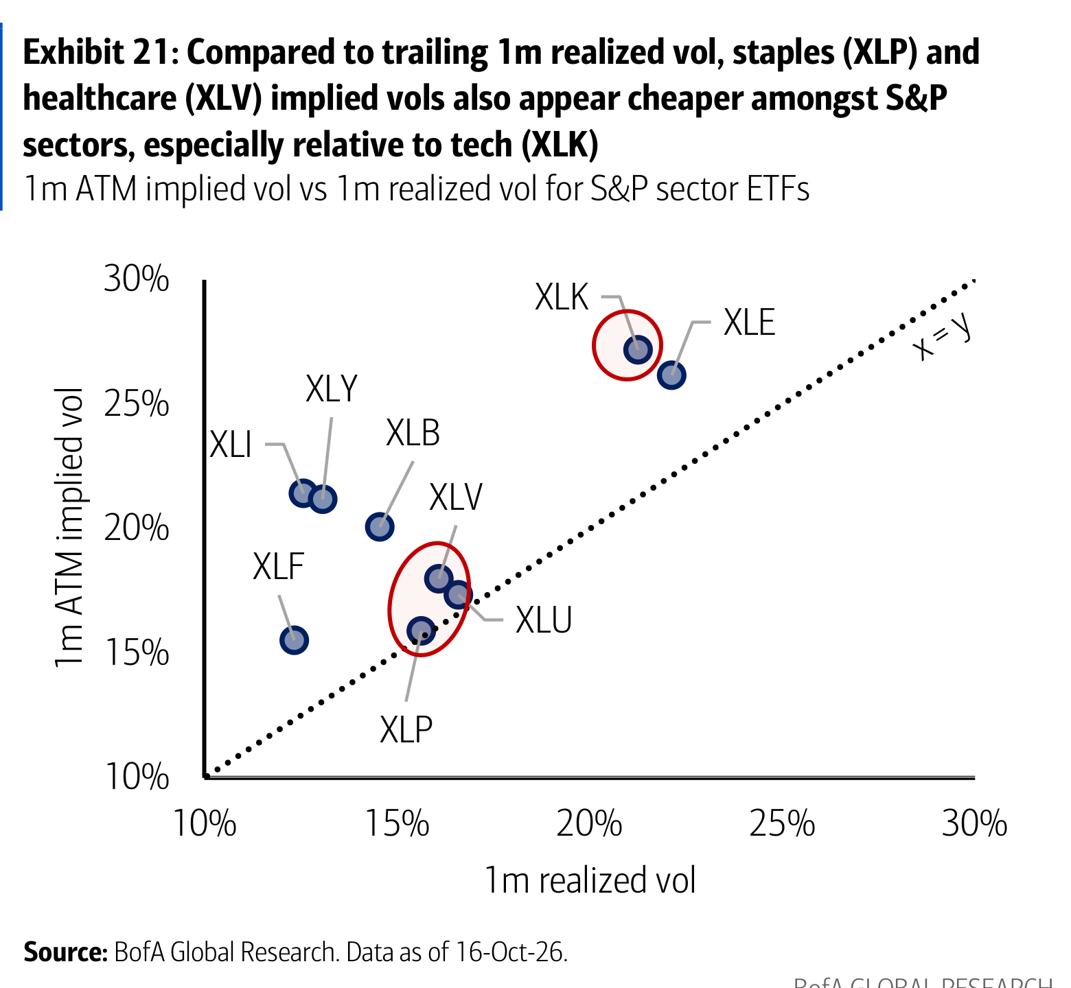 Exhibit 21: Compared to trailing 1m realized vol, staples (XLP) and healthcare (XLV) implied vols also appear cheaper amongst S&P sectors, especially relative to tech (XLK)