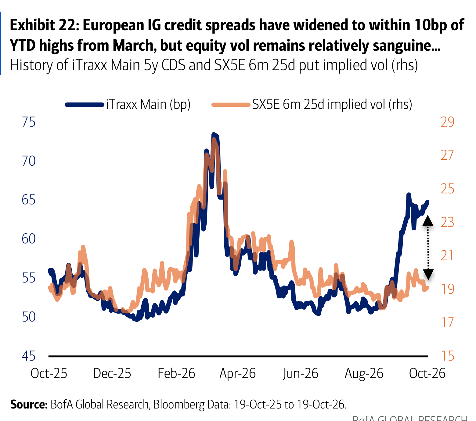 Exhibit 22: European IG credit spreads have widened to within 10bp of YTD highs from March, but equity vol remains relatively sanguine…