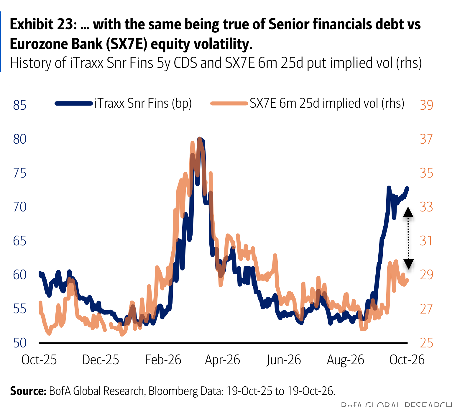 Exhibit 23: … with the same being true of Senior financials debt vs Eurozone Bank (SX7E) equity volatility.