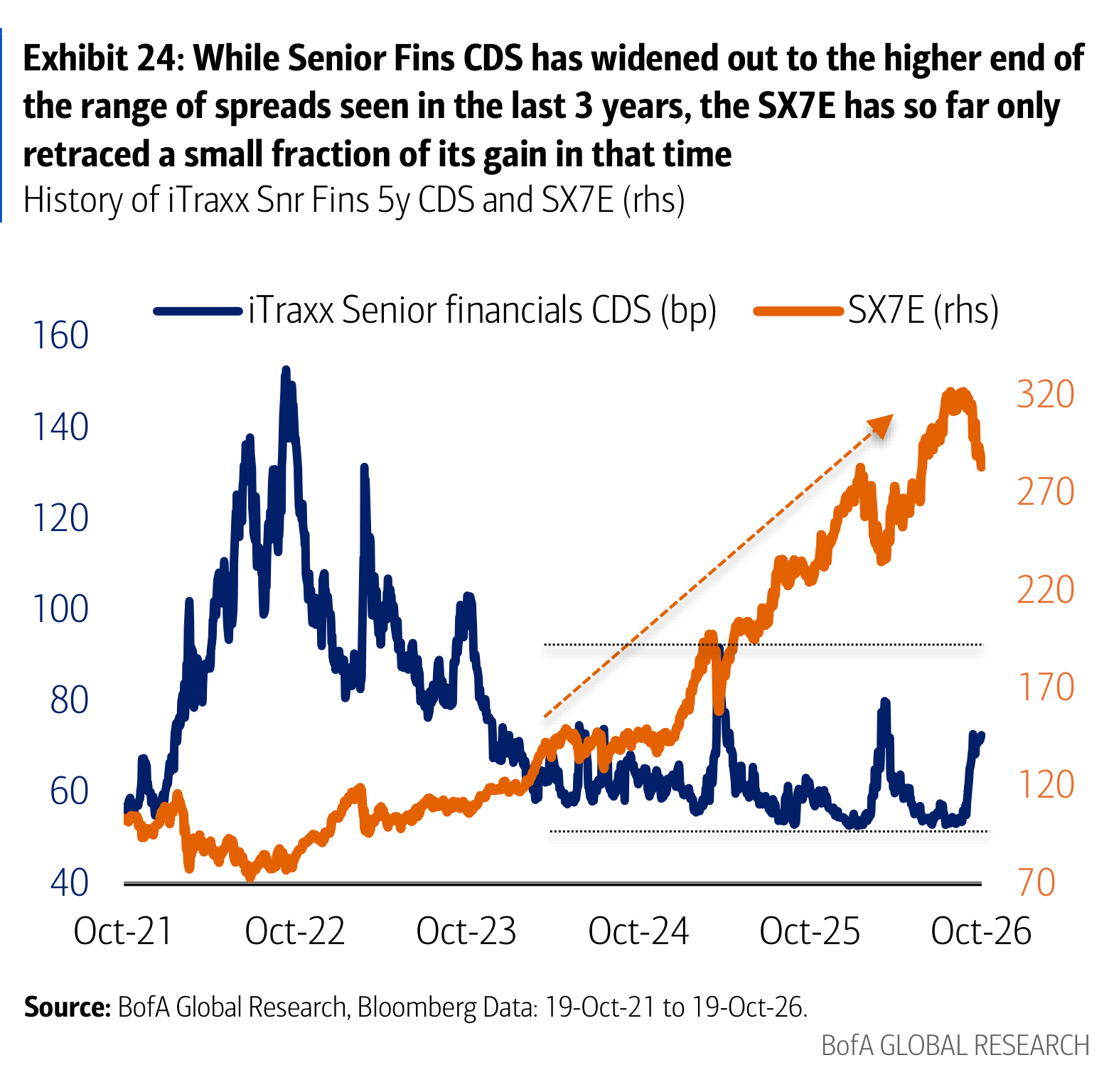 Exhibit 24: While Senior Fins CDS has widened out to the higher end of the range of spreads seen in the last 3 years, the SX7E has so far only retraced a small fraction of its gain in that time