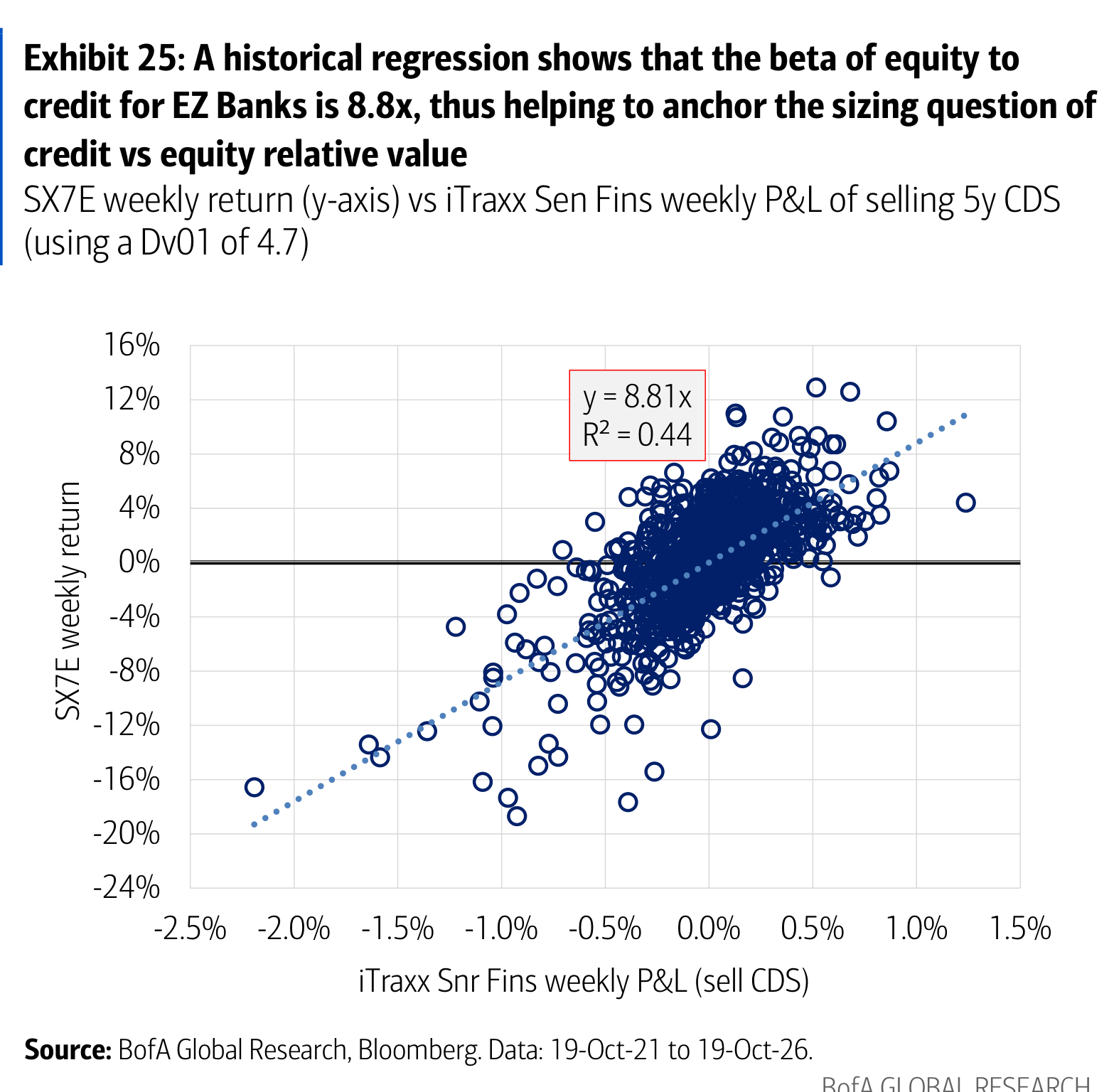 Exhibit 25: A historical regression shows that the beta of equity to credit for EZ Banks is 8.8x, thus helping to anchor the sizing question of credit vs equity relative value