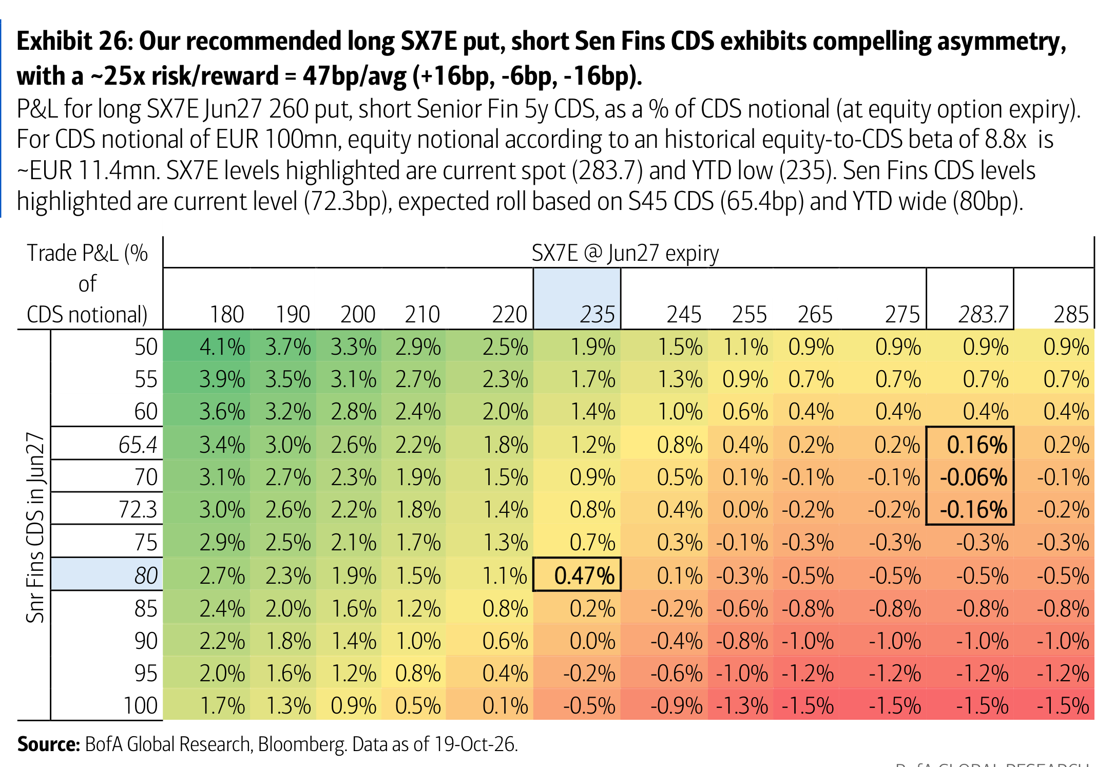 Exhibit 26: Our recommended long SX7E put, short Sen Fins CDS exhibits compelling asymmetry, with a ~25x risk/reward = 47bp/avg (+16bp, -6bp, -16bp).