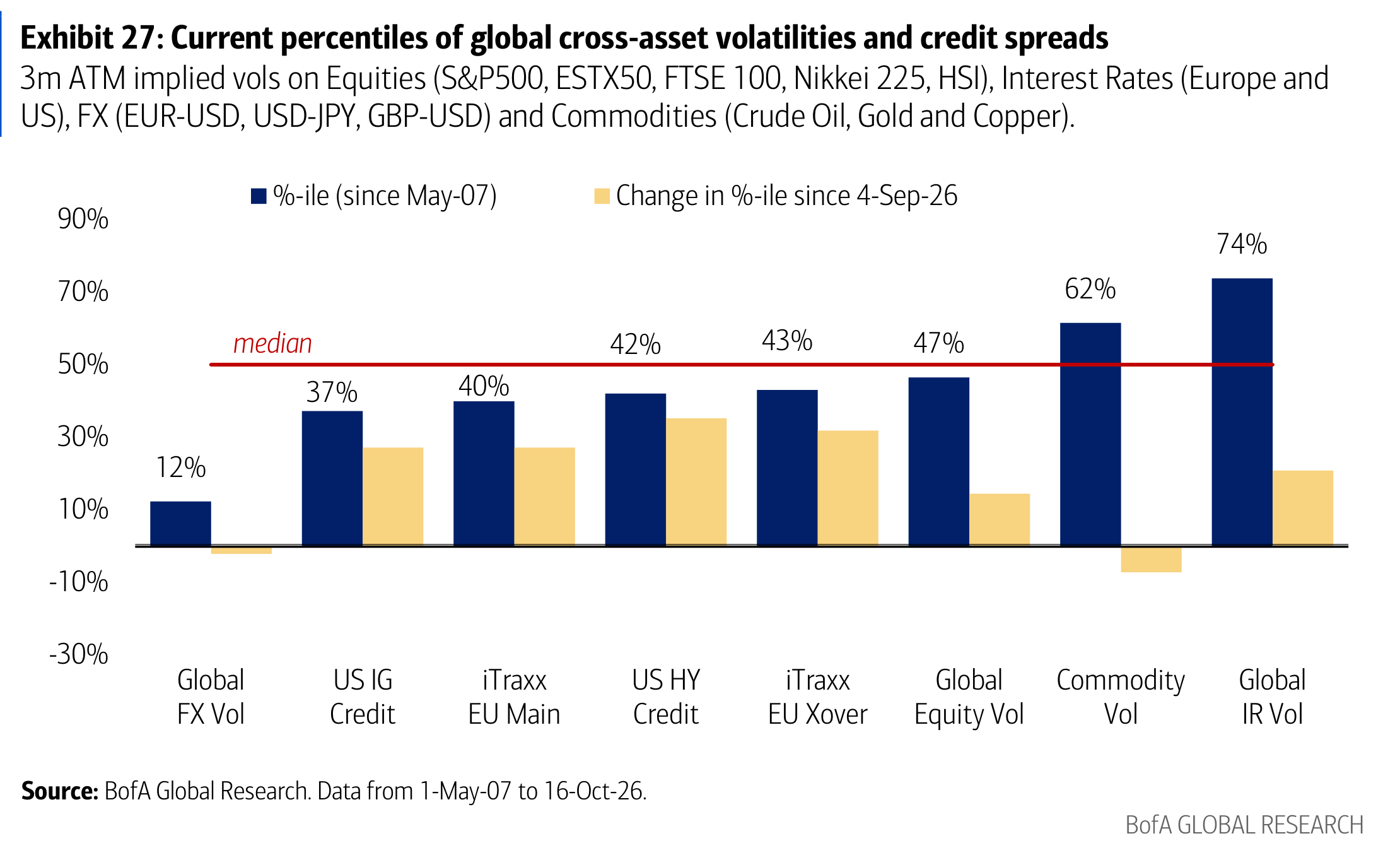 Exhibit 27: Current percentiles of global cross-asset volatilities and credit spreads