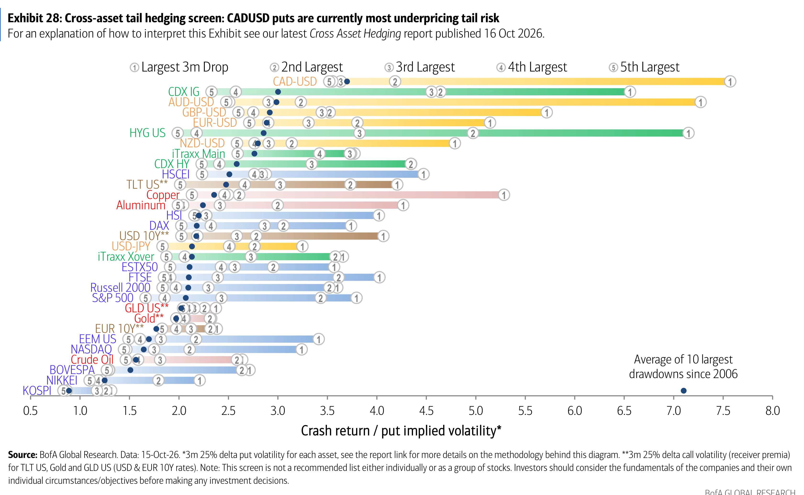 Exhibit 28: Cross-asset tail hedging screen: CADUSD puts are currently most underpricing tail risk