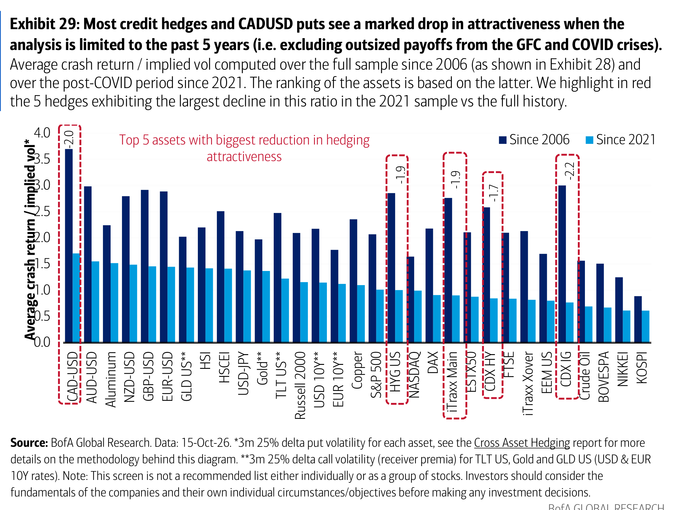 Exhibit 29: Most credit hedges and CADUSD puts see a marked drop in attractiveness when the analysis is limited to the past 5 years (i.e. excluding outsized payoffs from the GFC and COVID crises).