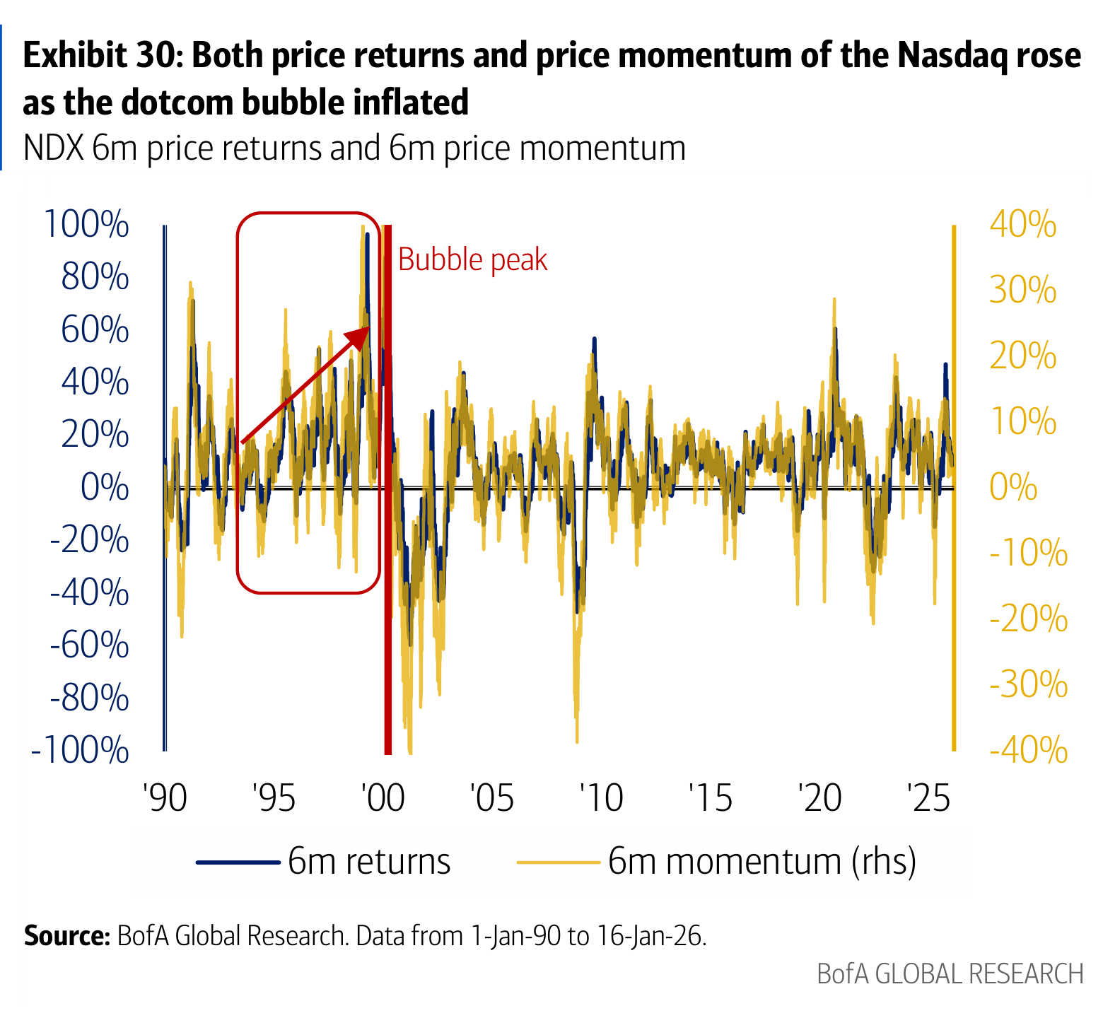 Exhibit 30: Both price returns and price momentum of the Nasdaq rose as the dotcom bubble inflated