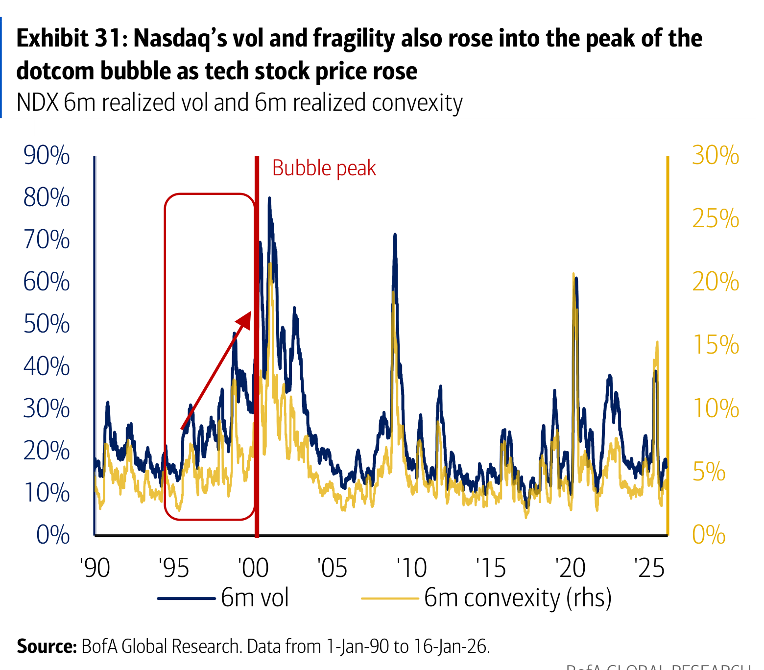 Exhibit 31: Nasdaq’s vol and fragility also rose into the peak of the dotcom bubble as tech stock price rose