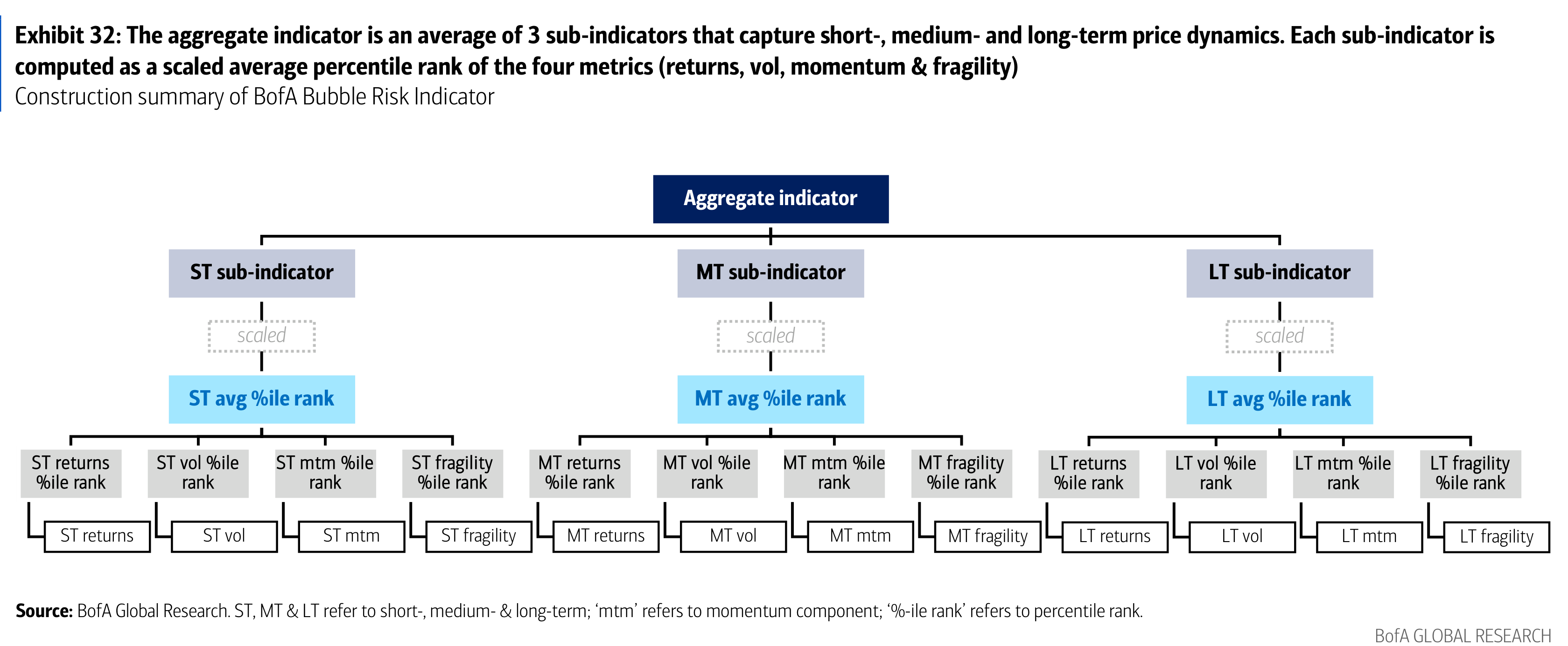 Exhibit 32: The aggregate indicator is an average of 3 sub-indicators that capture short-, medium- and long-term price dynamics. Each sub-indicator is computed as a scaled average percentile rank of the four metrics (returns, vol, momentum & fragility)