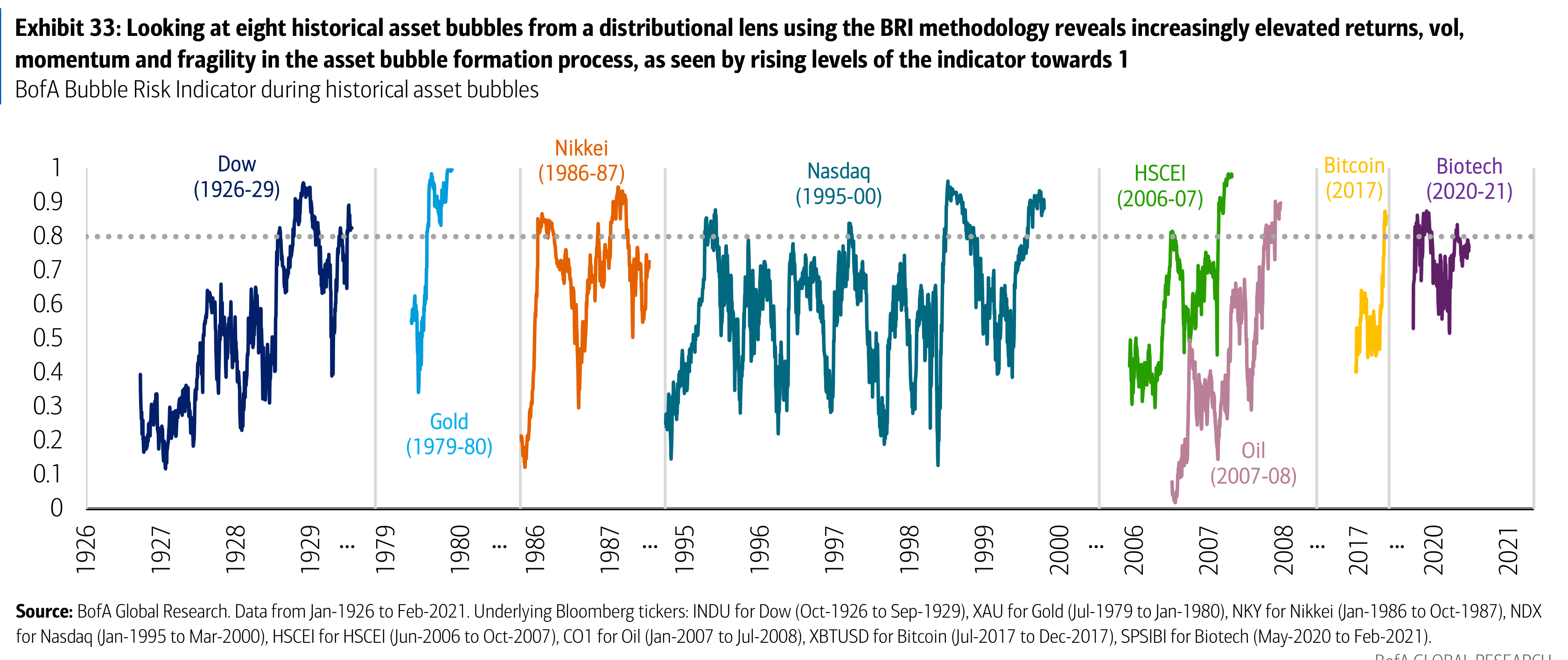 Exhibit 33: Looking at eight historical asset bubbles from a distributional lens using the BRI methodology reveals increasingly elevated returns, vol, momentum and fragility in the asset bubble formation process, as seen by rising levels of the indicator towards 1