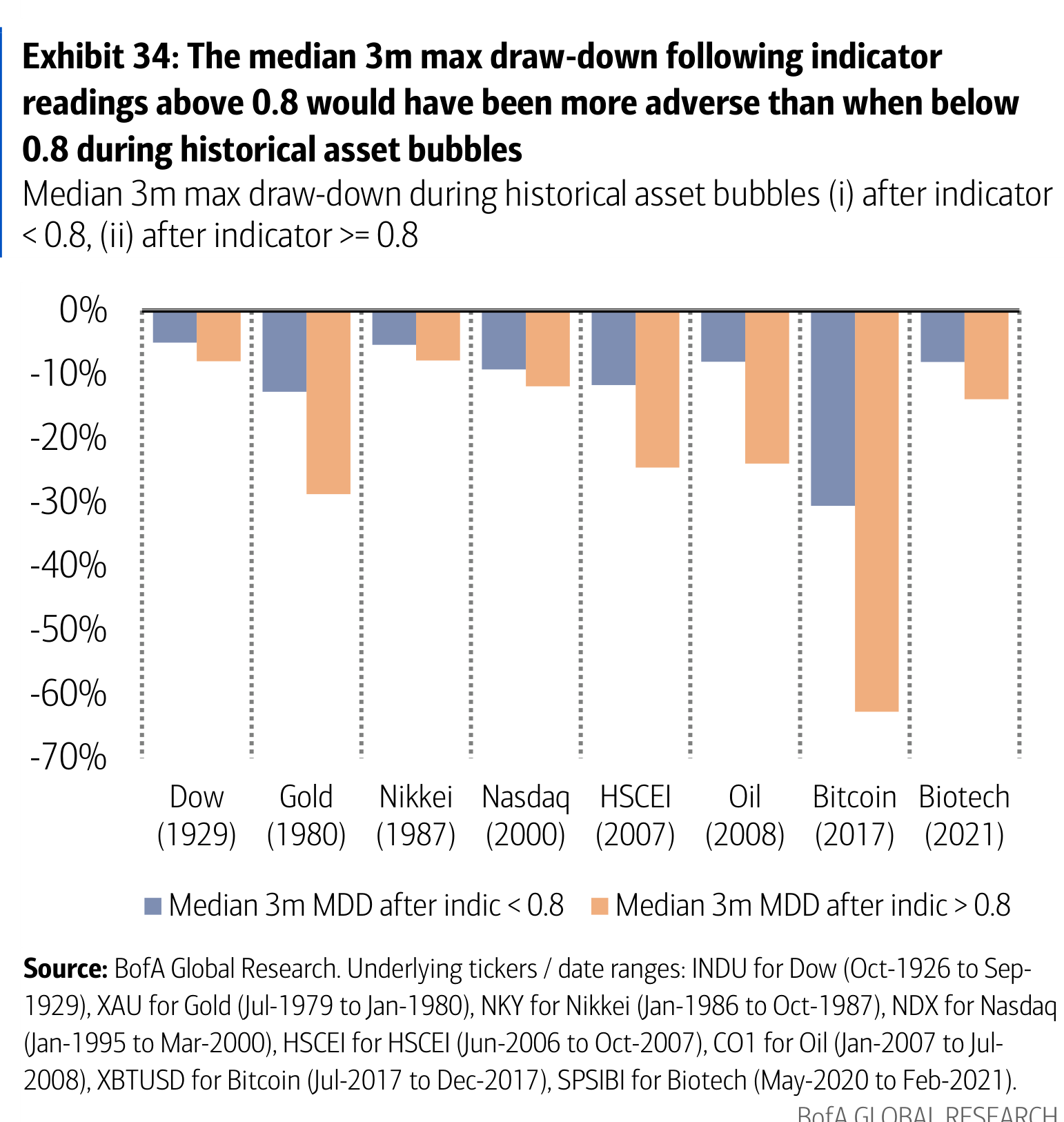 Exhibit 34: The median 3m max draw-down following indicator readings above 0.8 would have been more adverse than when below 0.8 during historical asset bubbles