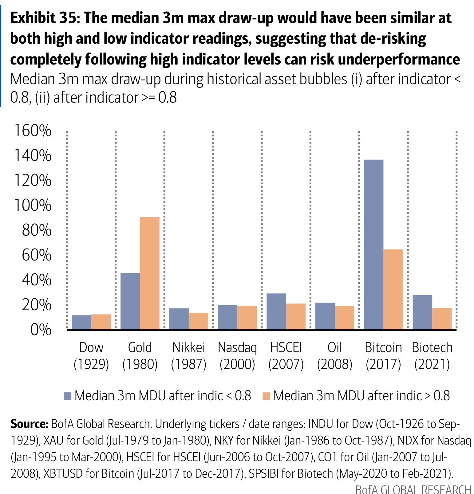 Exhibit 35: The median 3m max draw-up would have been similar at both high and low indicator readings, suggesting that de-risking completely following high indicator levels can risk underperformance