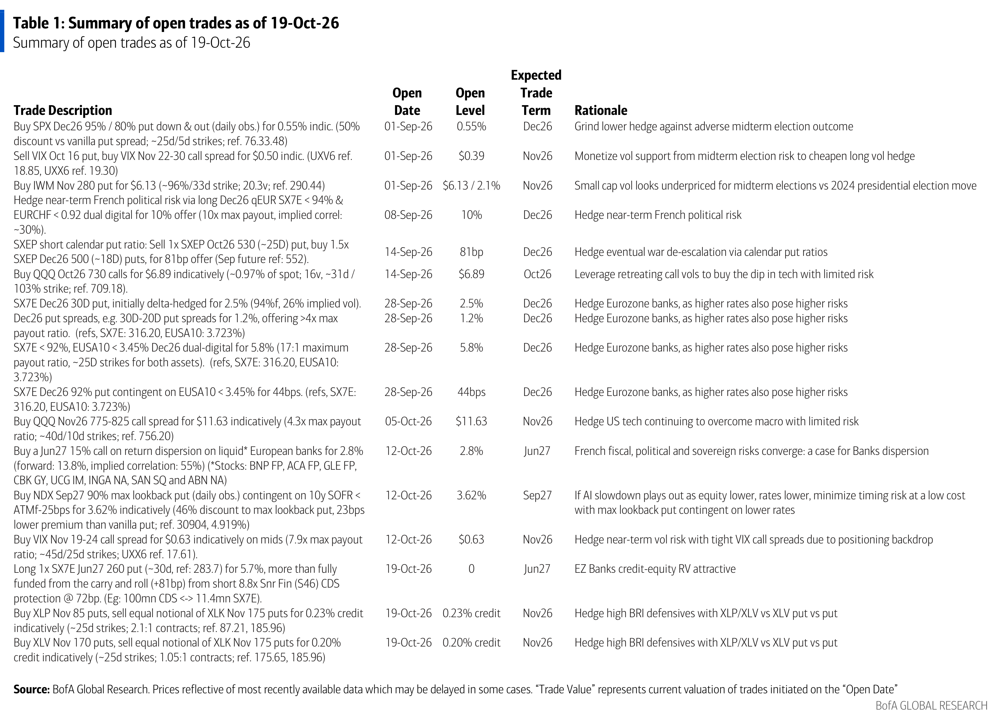 Table 1: Summary of open trades as of 19-Oct-26 (continued)