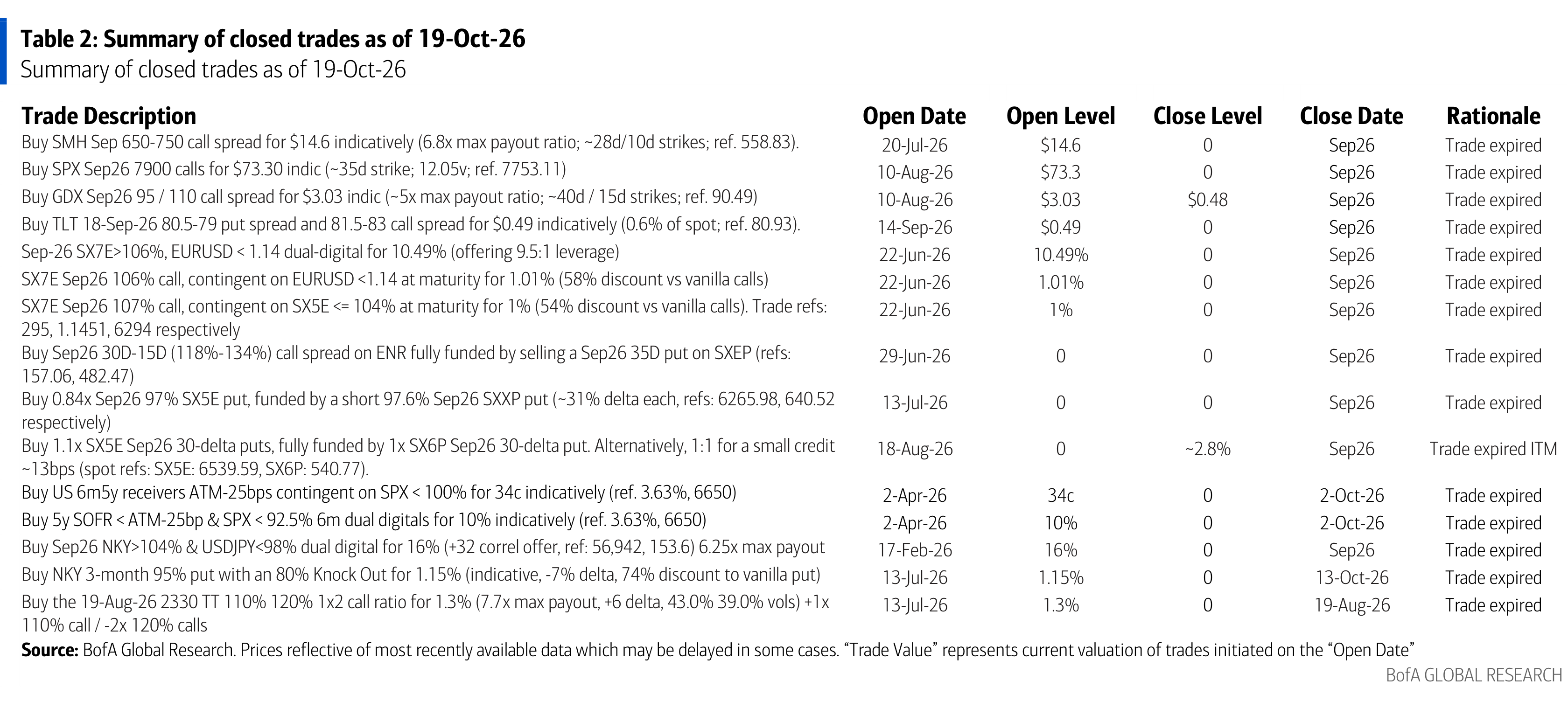 Table 2: Summary of closed trades as of 19-Oct-26 (continued)