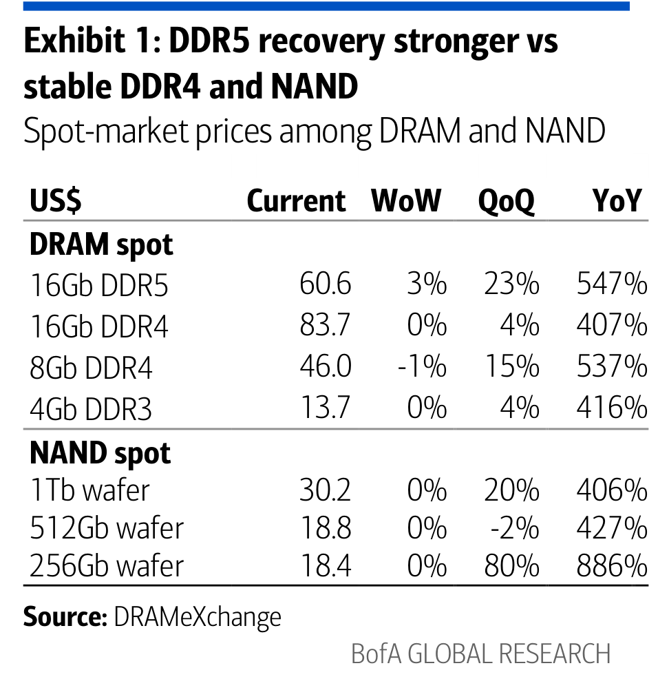 Exhibit 1: DDR5 recovery stronger vs stable DDR4 and NAND