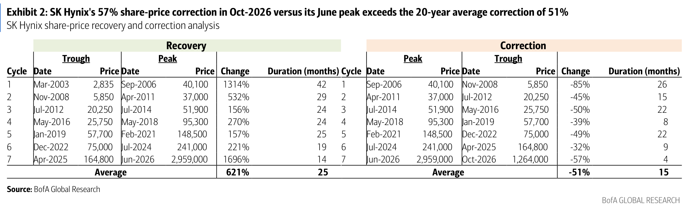 Exhibit 2: SK Hynix's 57% share-price correction in Oct-2026 versus its June peak exceeds the 20-year average correction of 51%