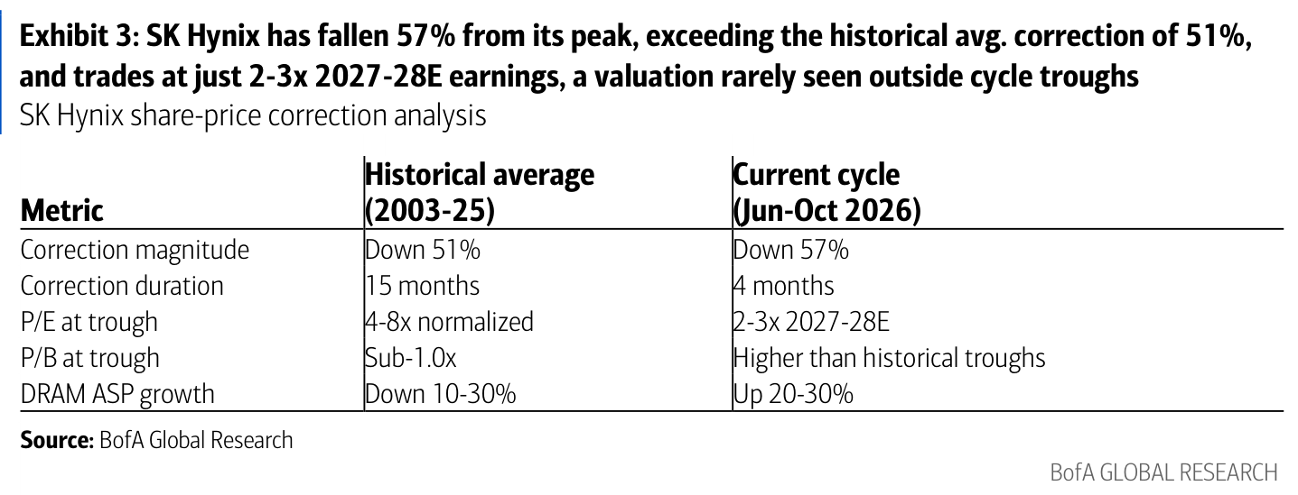 Exhibit 3: SK Hynix has fallen 57% from its peak, exceeding the historical avg. correction of 51%, and trades at just 2-3x 2027-28E earnings, a valuation rarely seen outside cycle troughs
