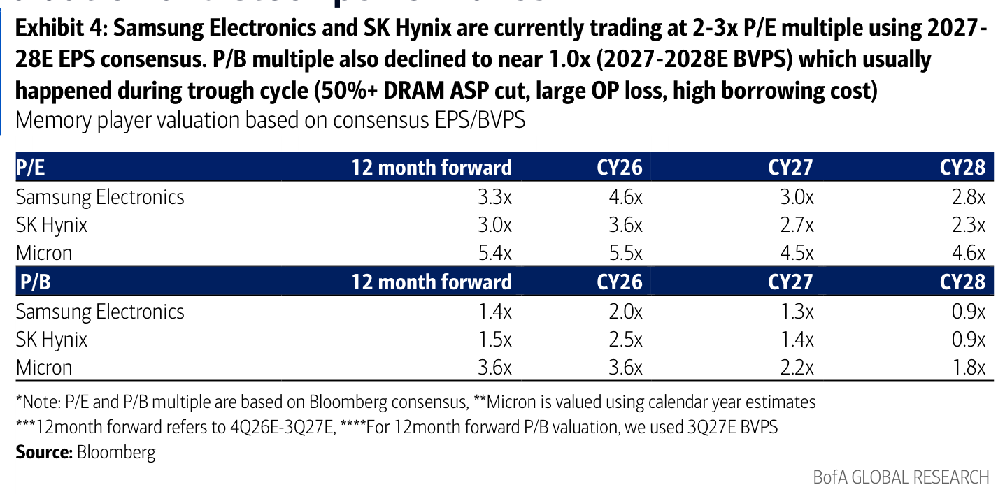 Exhibit 4: Samsung Electronics and SK Hynix are currently trading at 2-3x P/E multiple using 2027-28E EPS consensus. P/B multiple also declined to near 1.0x (2027-2028E BVPS) which usually happened during trough cycle (50%+ DRAM ASP cut, large OP loss, high borrowing cost)