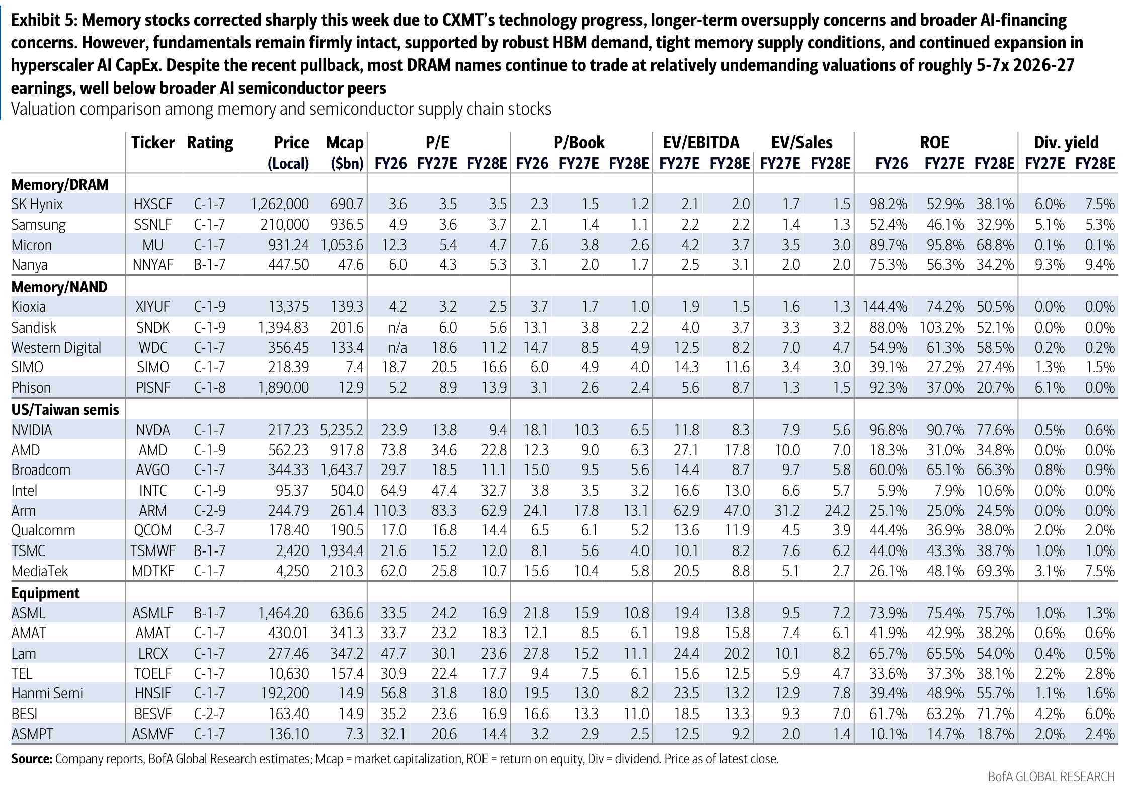 Exhibit 5: Memory stocks corrected sharply this week due to CXMT’s technology progress, longer-term oversupply concerns and broader AI-financing concerns. However, fundamentals remain firmly intact, supported by robust HBM demand, tight memory supply conditions, and continued expansion in hyperscaler AI CapEx. Despite the recent pullback, most DRAM names continue to trade at relatively undemanding valuations of roughly 5-7x 2026-27 earnings, well below broader AI semiconductor peers