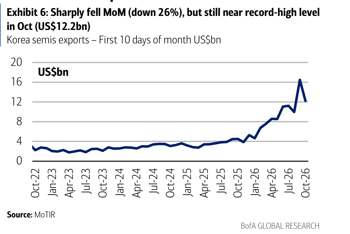 Exhibit 6: Sharply fell MoM (down 26%), but still near record-high level in Oct (US$12.2bn)