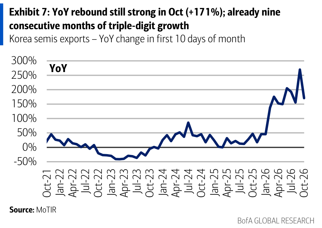 Exhibit 7: YoY rebound still strong in Oct (+171%); already nine consecutive months of triple-digit growth