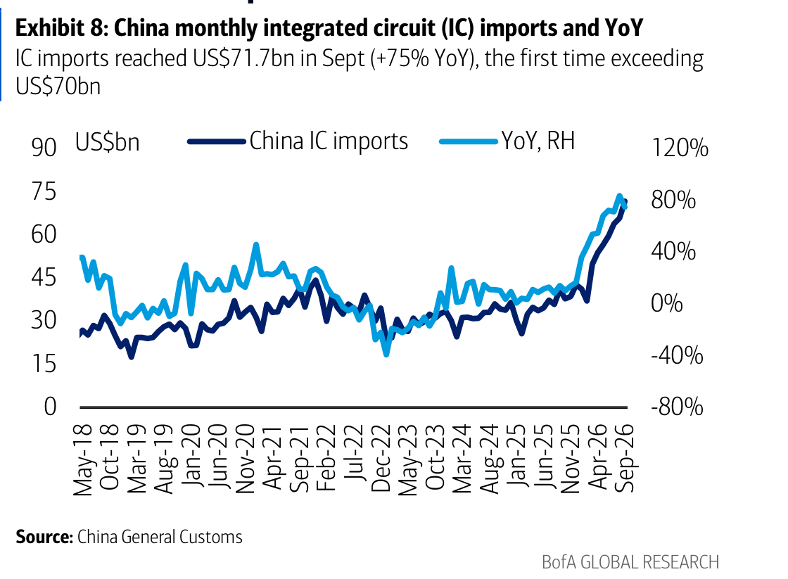 Exhibit 8: China monthly integrated circuit (IC) imports and YoY