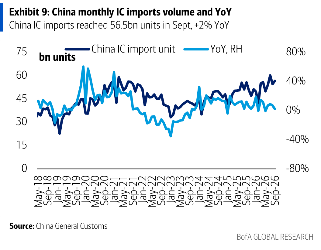 Exhibit 9: China monthly IC imports volume and YoY