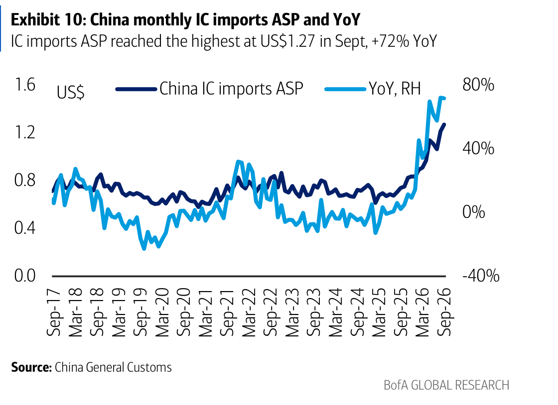 Exhibit 10: China monthly IC imports ASP and YoY