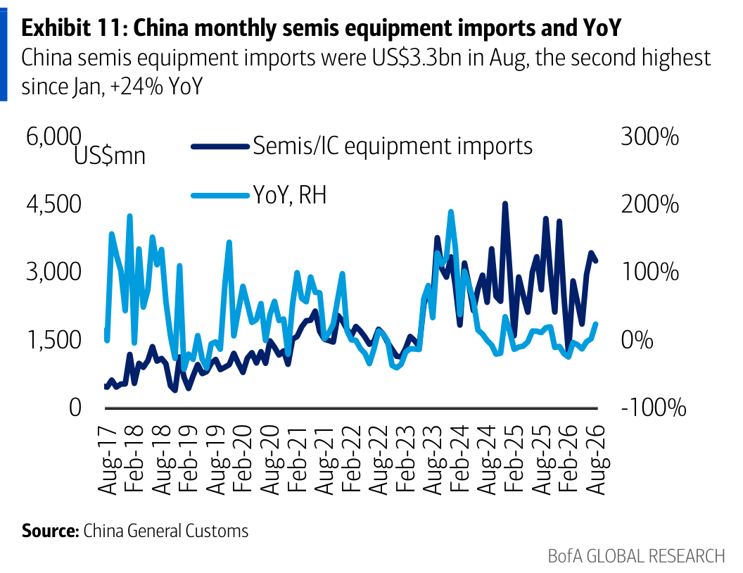 Exhibit 11: China monthly semis equipment imports and YoY