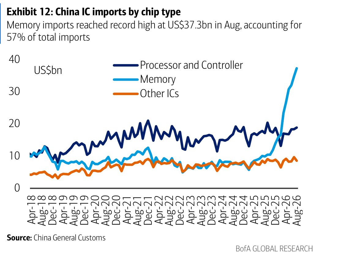 Exhibit 12: China IC imports by chip type