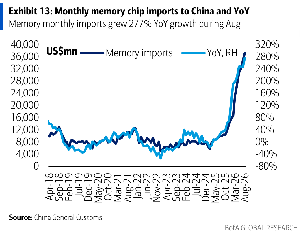 Exhibit 13: Monthly memory chip imports to China and YoY