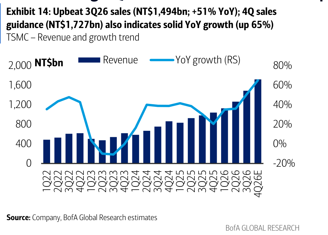 Exhibit 14: Upbeat 3Q26 sales (NT$1,494bn; +51% YoY); 4Q sales guidance (NT$1,727bn) also indicates solid YoY growth (up 65%)