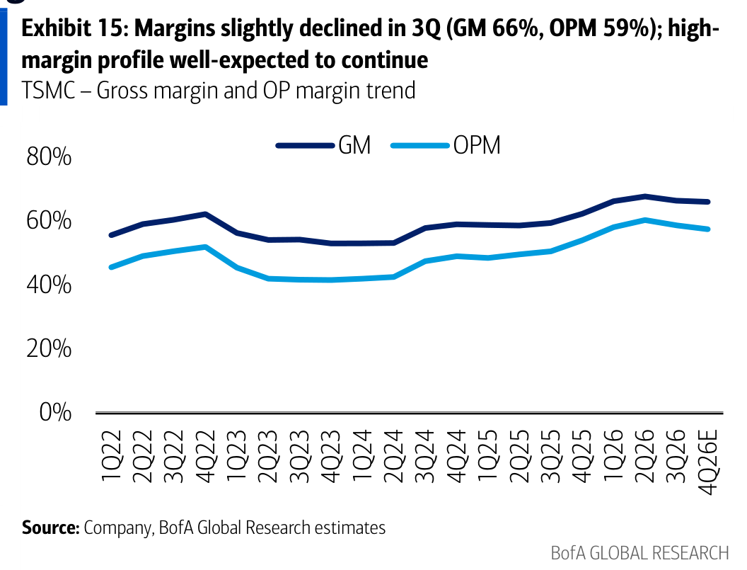 Exhibit 15: Margins slightly declined in 3Q (GM 66%, OPM 59%); high-margin profile well-expected to continue