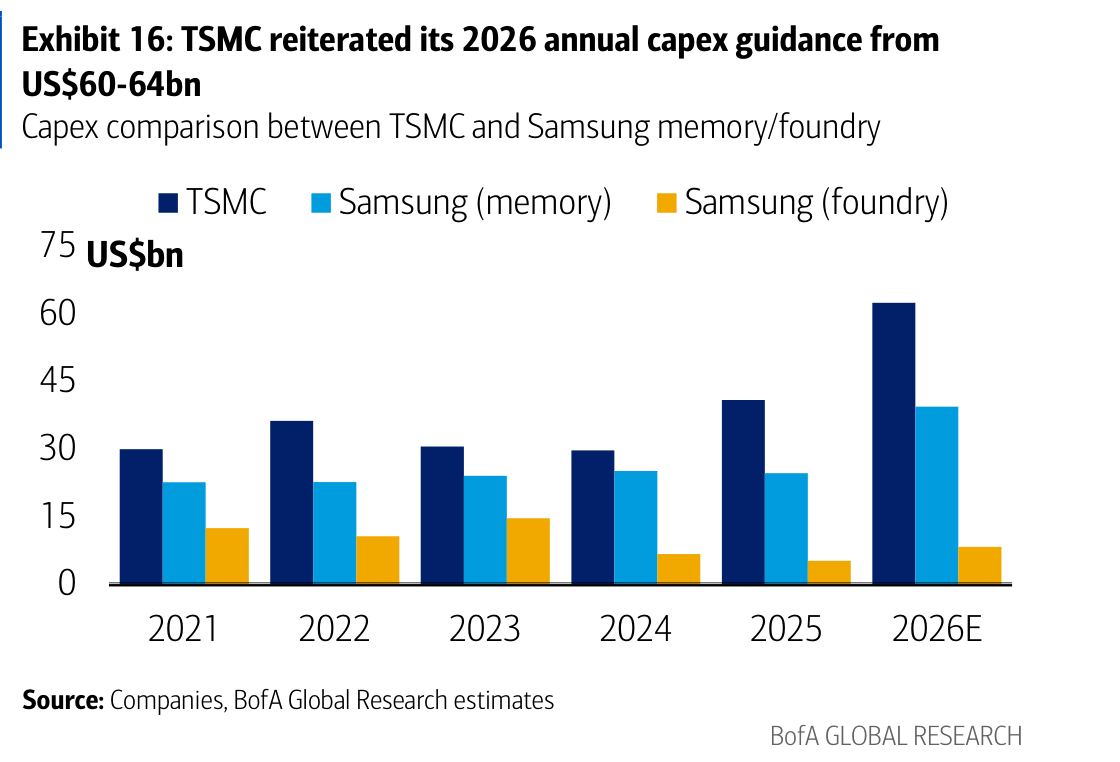 Exhibit 16: TSMC reiterated its 2026 annual capex guidance from US$60-64bn