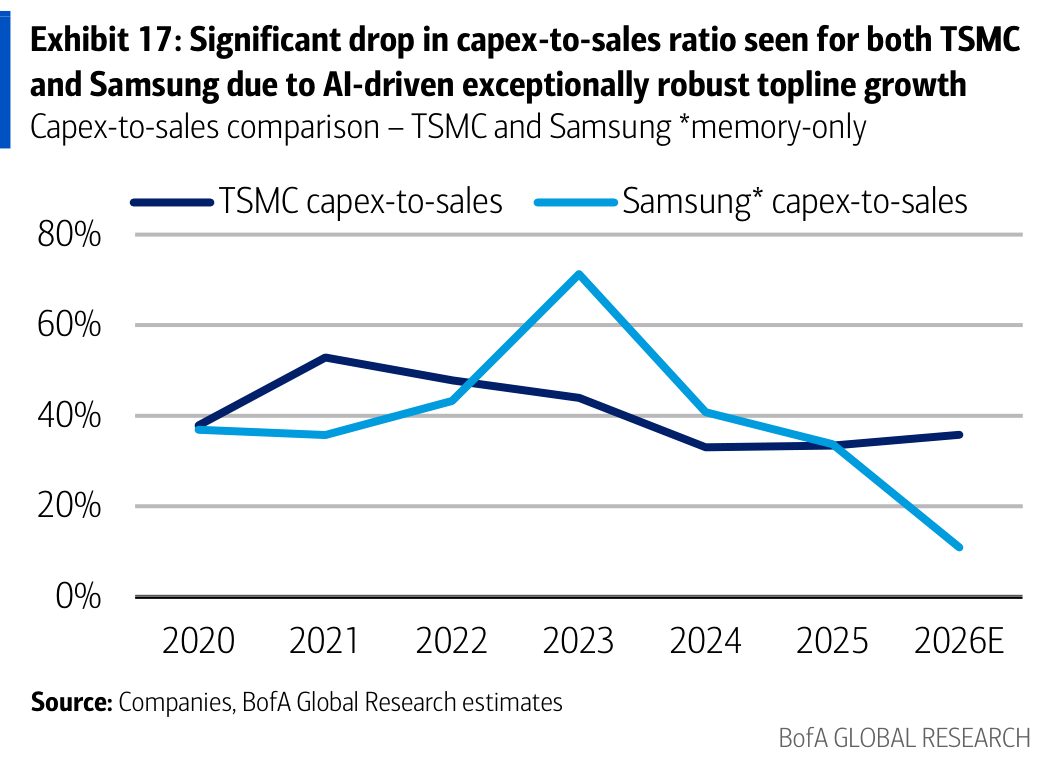 Exhibit 17: Significant drop in capex-to-sales ratio seen for both TSMC and Samsung due to AI-driven exceptionally robust topline growth
