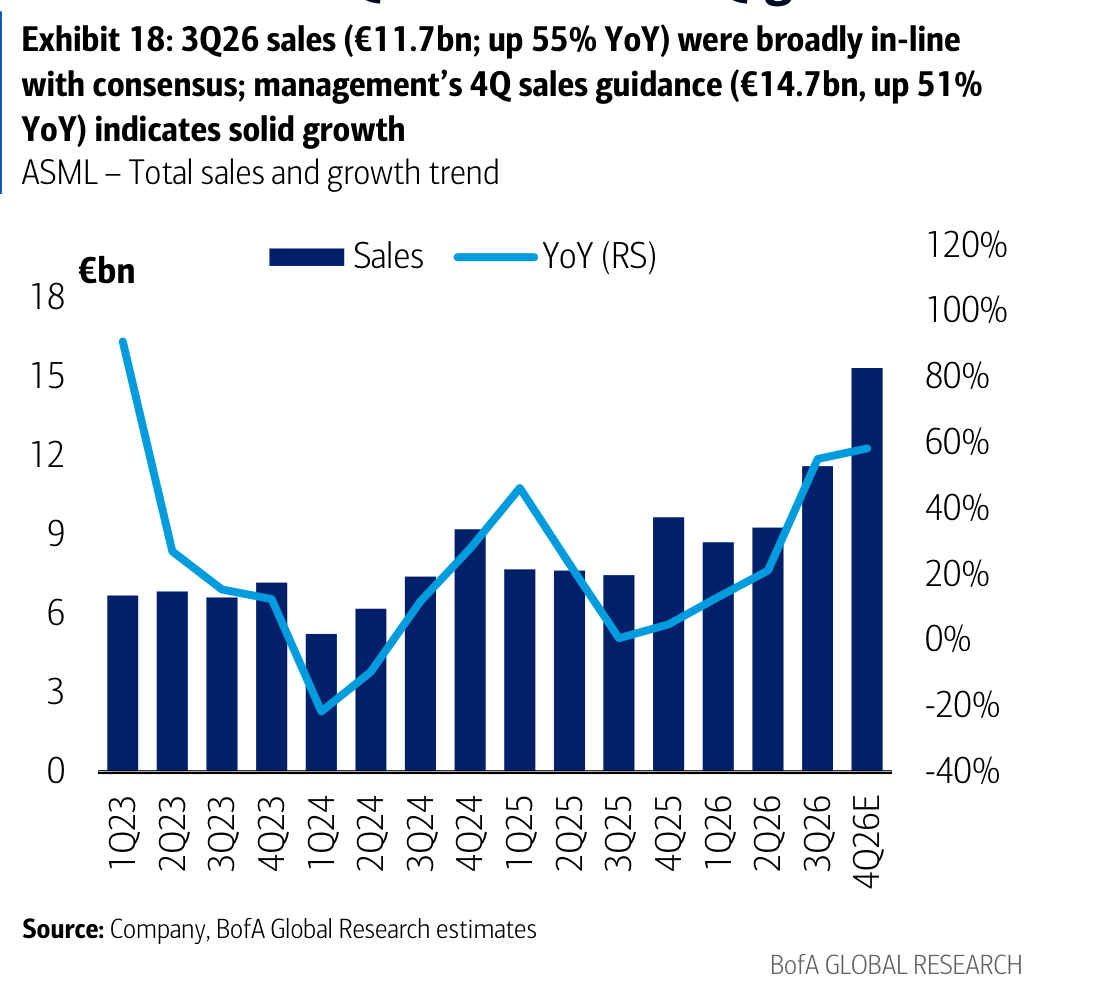 Exhibit 18: 3Q26 sales (€11.7bn; up 55% YoY) were broadly in-line with consensus; management’s 4Q sales guidance (€14.7bn, up 51% YoY) indicates solid growth