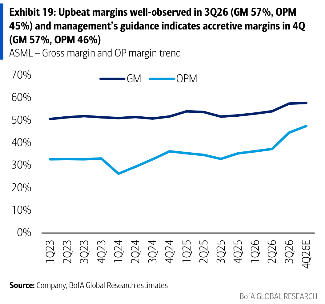 Exhibit 19: Upbeat margins well-observed in 3Q26 (GM 57%, OPM 45%) and management’s guidance indicates accretive margins in 4Q (GM 57%, OPM 46%)