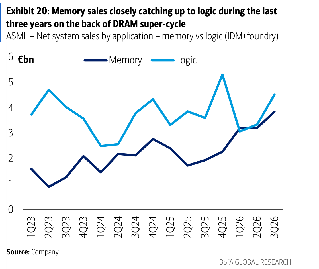 Exhibit 20: Memory sales closely catching up to logic during the last three years on the back of DRAM super-cycle